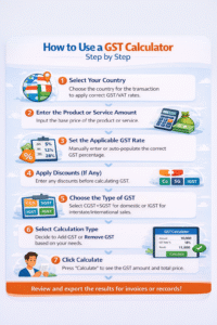 Step-by-step infographic showing how to use a GST Calculator: select country, enter product price, set GST rate, apply discounts, choose CGST/SGST/IGST, select calculation type, calculate, and review results