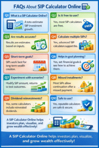 “FAQs about SIP Calculator Online infographic showing answers to top questions including what it is, free usage, accuracy, multiple SIPs, short-term goals, goal planning, experimentation, missed installments, dividend reinvestments, and safety.”