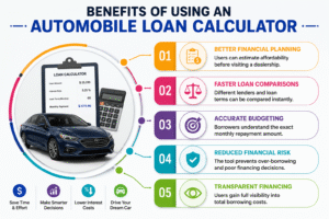 Automobile loan calculator showing benefits like better financial planning, faster loan comparison, accurate budgeting, reduced financial risk, and transparent financing for car buyers