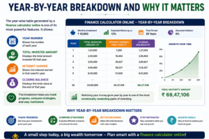Finance calculator online infographic showing year-by-year investment growth, interest earned, and wealth tracking dashboard