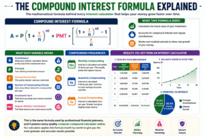 Interest calculator infographic explaining the compound interest formula, investment growth, compounding frequencies, and future balance calculation