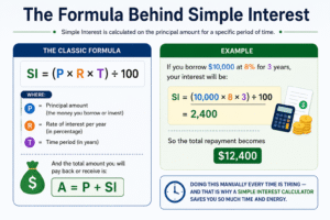 Simple Interest Calculator formula infographic showing SI = (P × R × T) ÷ 100 with example calculation of $10,000 loan at 8% interest for 3 years resulting in $2,400 interest and $12,400 total repayment.