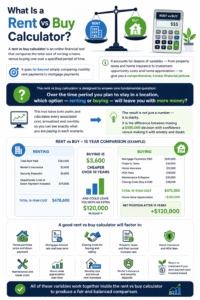 Rent vs Buy Calculator infographic comparing the total cost of renting versus buying a home including mortgage, rent, taxes, insurance, appreciation, and long-term savings analysis.