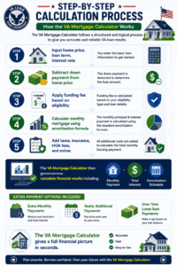 VA Mortgage Calculator infographic showing the step-by-step mortgage calculation process including home price, down payment, funding fee, amortization formula, taxes, insurance, and extra payments.