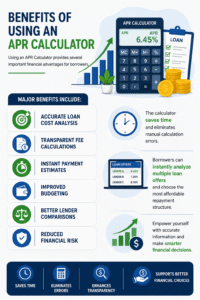 APR Calculator infographic showing loan cost analysis, payment estimates, lender comparisons, budgeting benefits, and financial risk reduction.