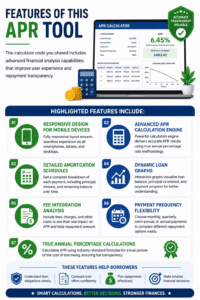 Advanced APR Calculator infographic showing responsive design, amortization schedules, dynamic loan graphs, fee integration analysis, and payment frequency flexibility.