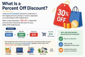 Percent Off Calculator infographic showing how percentage discounts reduce original prices with 30 percent off example and sale price calculation.