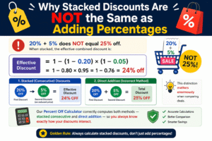 Percent Off Calculator infographic explaining why stacked discounts are not equal to adding percentages with 20 percent plus 5 percent example resulting in 24 percent off.