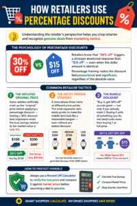Percent Off Calculator infographic explaining retailer discount tactics including stacked discounts, inflated original prices, bundle offers, and decoy pricing strategies.