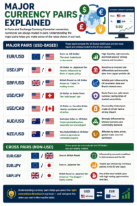 Exchange Currency Converter infographic explaining major Forex currency pairs including EUR/USD, GBP/USD, USD/JPY, AUD/USD, and cross currency pairs used in global currency exchange markets.