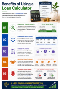 Loan Calculator infographic explaining common borrowing mistakes including high interest costs, loan fine print, amortization schedule, debt-to-income ratio, and smart borrowing tips.