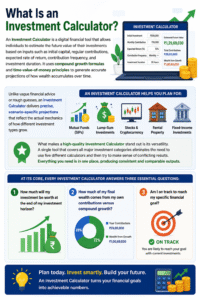 Investment Calculator infographic showing compound growth, future investment value, monthly contributions, wealth projections, and long-term financial planning strategies.