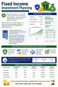 Investment Calculator infographic showing fixed income investment planning, fixed deposits, bonds, compound interest growth, inflation-adjusted returns, and portfolio stability.
