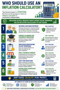 Professional infographic explaining who should use an Inflation Calculator, including retirees, parents, investors, employees, small business owners, and people with cash savings for smarter financial planning.