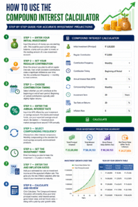 Step-by-step guide showing how to use a Compound Interest Calculator to calculate investment growth, future value, interest earnings, tax adjustments, and inflation-adjusted returns
