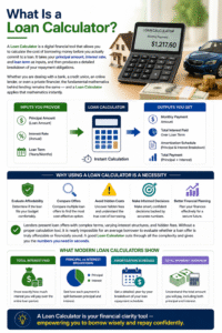 Loan Calculator infographic showing monthly payment estimates, loan interest calculations, amortization schedule, principal versus interest breakdown, and total repayment analysis.