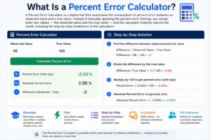 Percent Error Calculator showing observed value, true value, percent error formula, absolute percent error, and step-by-step calculation example for students and scientists.