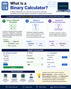 Illustration explaining how a Binary System Converter works, featuring binary arithmetic calculations, binary to decimal conversion, decimal to binary conversion, and examples for programmers, students, and engineers.
