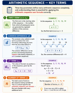 Arithmetic Sequence Sum Formula infographic showing first term, common difference, nth term formula, and number of terms with step-by-step examples of sequence 3, 7, 11, 15, 19