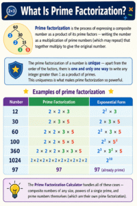 Prime Factorization Calculator showing examples of prime factorization including 12 = 2² × 3, 60 = 2³ × 3 × 5, 100 = 2² × 5², 360 = 2³ × 3² × 5, and 1024 = 2¹⁰ with prime factor decomposition chart.