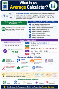 Average Calculator infographic showing how to calculate the arithmetic mean of a list of numbers with step-by-step calculations including count, sum, division, and final average result.