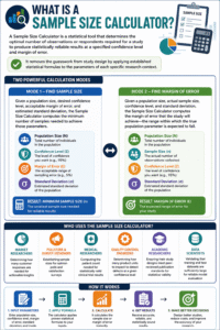 Sample Size Calculator infographic explaining how to calculate required sample size and margin of error using population size, confidence level, standard deviation, and statistical formulas.
