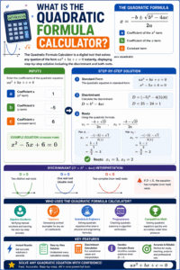 Quadratic Formula Calculator infographic showing how to solve quadratic equations using coefficients a, b, and c, discriminant calculation, and step-by-step root solutions.