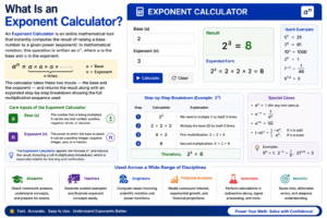 Exponent Calculator interface showing base and exponent inputs, power calculations, expanded multiplication steps, exponent formulas, and instant mathematical results for students, teachers, engineers, and scientists.