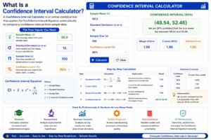 Confidence Interval Equation calculator showing sample mean, standard deviation, sample size, confidence level, margin of error, z-score calculations, and confidence interval results with step-by-step statistical analysis.