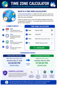 Time Zone Calculator showing date, time, source time zone, and destination time zone inputs with instant worldwide time conversion results.