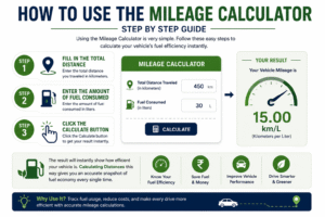 Step-by-step Mileage Calculator guide showing distance traveled, fuel consumed, calculate button, and fuel efficiency result in kilometers per liter (km/L).