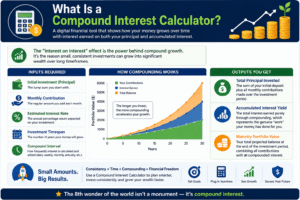 Compound Interest Calculator infographic showing investment growth, monthly contributions, compound interest earnings, maturity value, and long-term wealth accumulation projections.