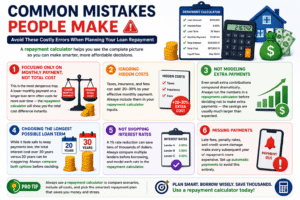 Repayment Calculator infographic showing common loan repayment mistakes including focusing only on monthly payments, ignoring hidden costs, skipping extra payments, choosing long loan terms, not comparing interest rates, and missing payments.