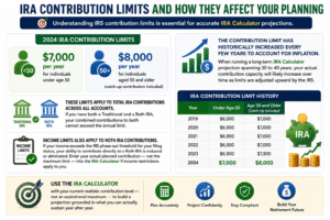 IRA Calculator infographic explaining 2024 IRA contribution limits, catch-up contributions, Roth IRA income limits, inflation adjustments, and retirement planning strategies for long-term savings growth.