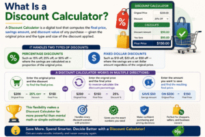 Discount Calculator infographic showing percentage discounts, fixed dollar discounts, final price calculations, savings amounts, and discount percentage formulas for smarter shopping decisions.