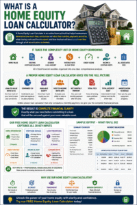 Home Equity Loan Calculator infographic showing home value, available equity, loan-to-value ratio, debt-to-income ratio, monthly payments, closing costs, interest expenses, and amortization schedule analysis.
