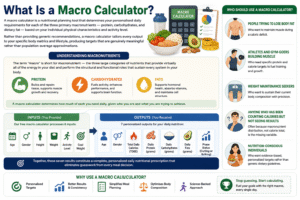 Macro Calculator infographic showing personalized macronutrient targets, daily calories (TDEE), protein, carbohydrates, fats, activity level, and weight goals for nutrition planning.