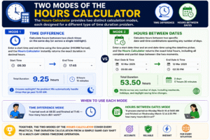 Hours Calculator infographic explaining the two calculation modes: Time Difference for calculating hours between two clock times and Hours Between Dates for calculating total hours across multiple days with practical examples.