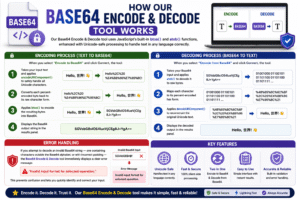 Base64 Encode & Decode infographic explaining how a Base64 Encode & Decode tool works using JavaScript btoa() and atob() functions, Unicode-safe encoding, decoding process, and error handling for invalid Base64 strings.