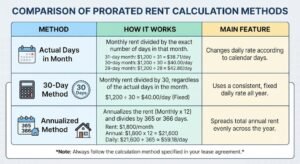 Infographic chart comparing the top prorated rent calculator methods including actual days in month, 30-day method, and annualized method, with examples for a free prorated rent calculator and how to calculate prorated rent."
